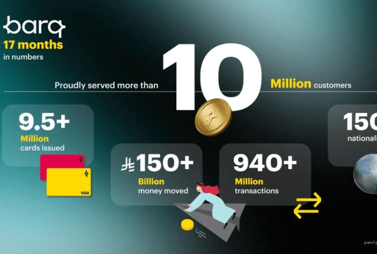 Barq now serves 10 million customers worldwide