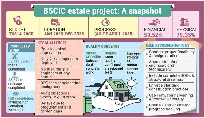 BSCIC's industrial estate renovation project is at risk of missing the deadline