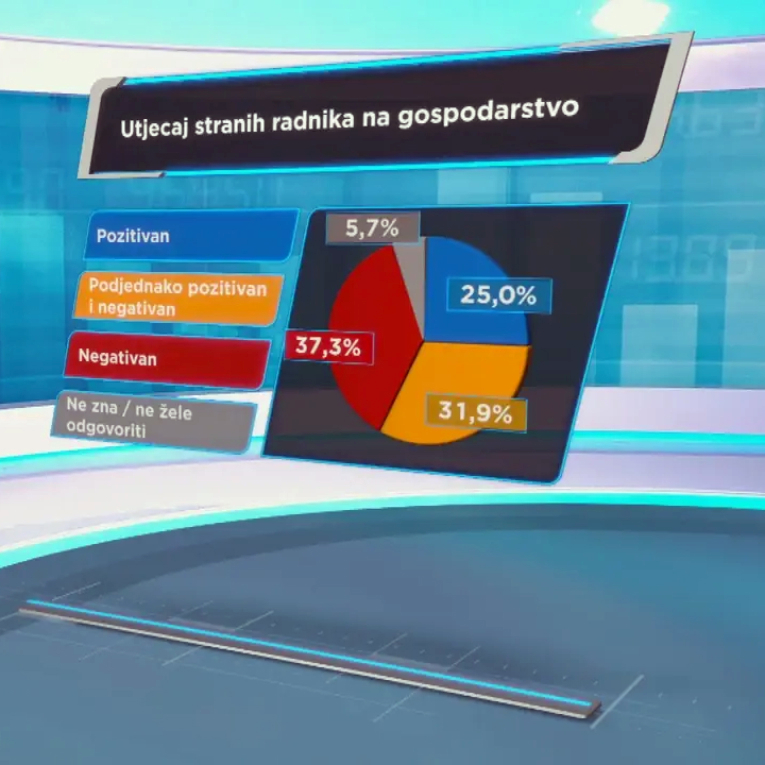 Croatians split on foreign workers' economic and cultural impact