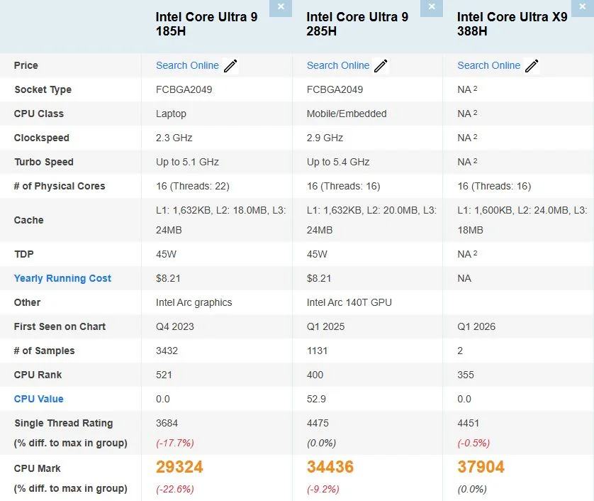 Intel Core Ultra X9 388H beats predecessor in PassMark debut