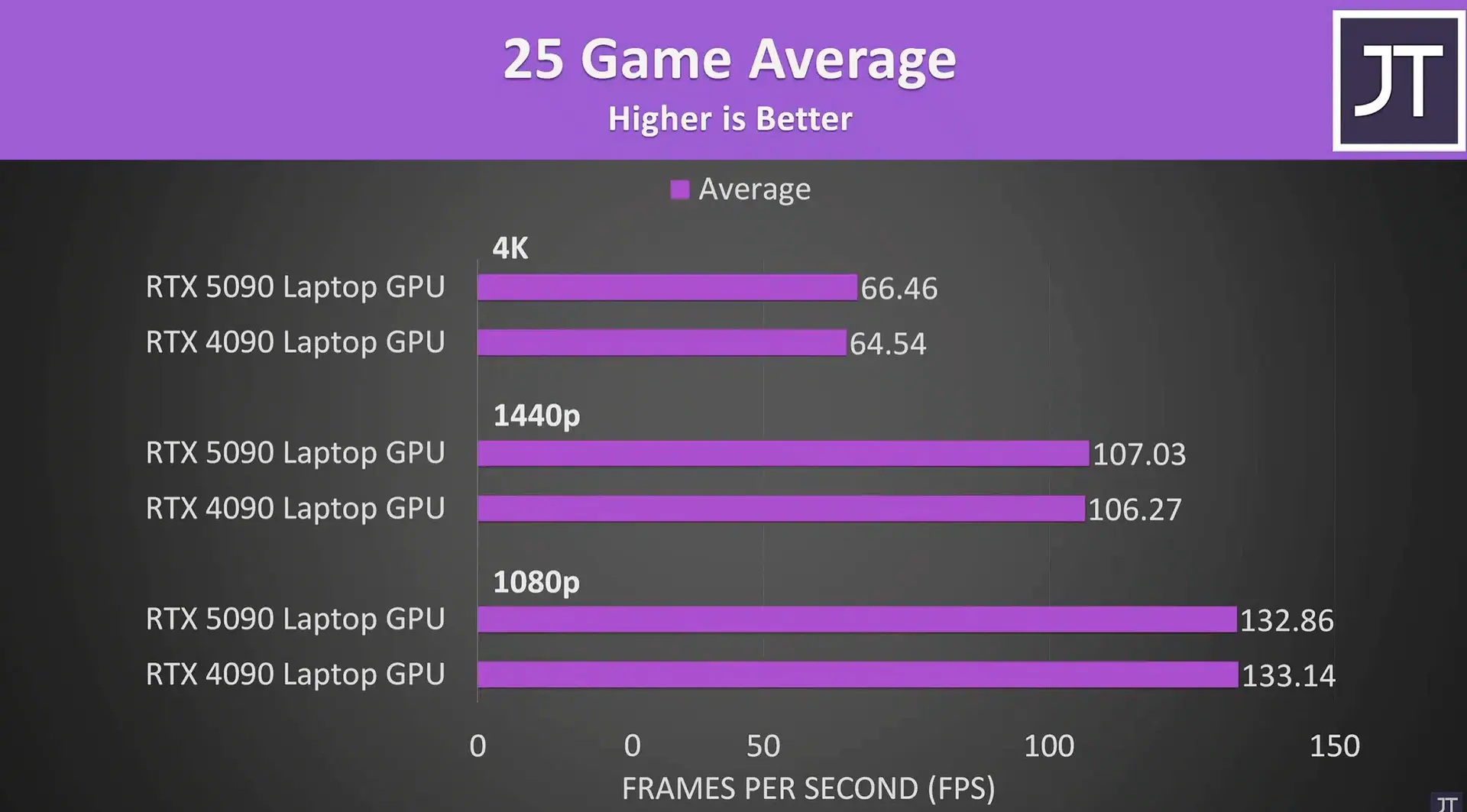 RTX 5090 Laptop Sips Power and Slays Benchmarks