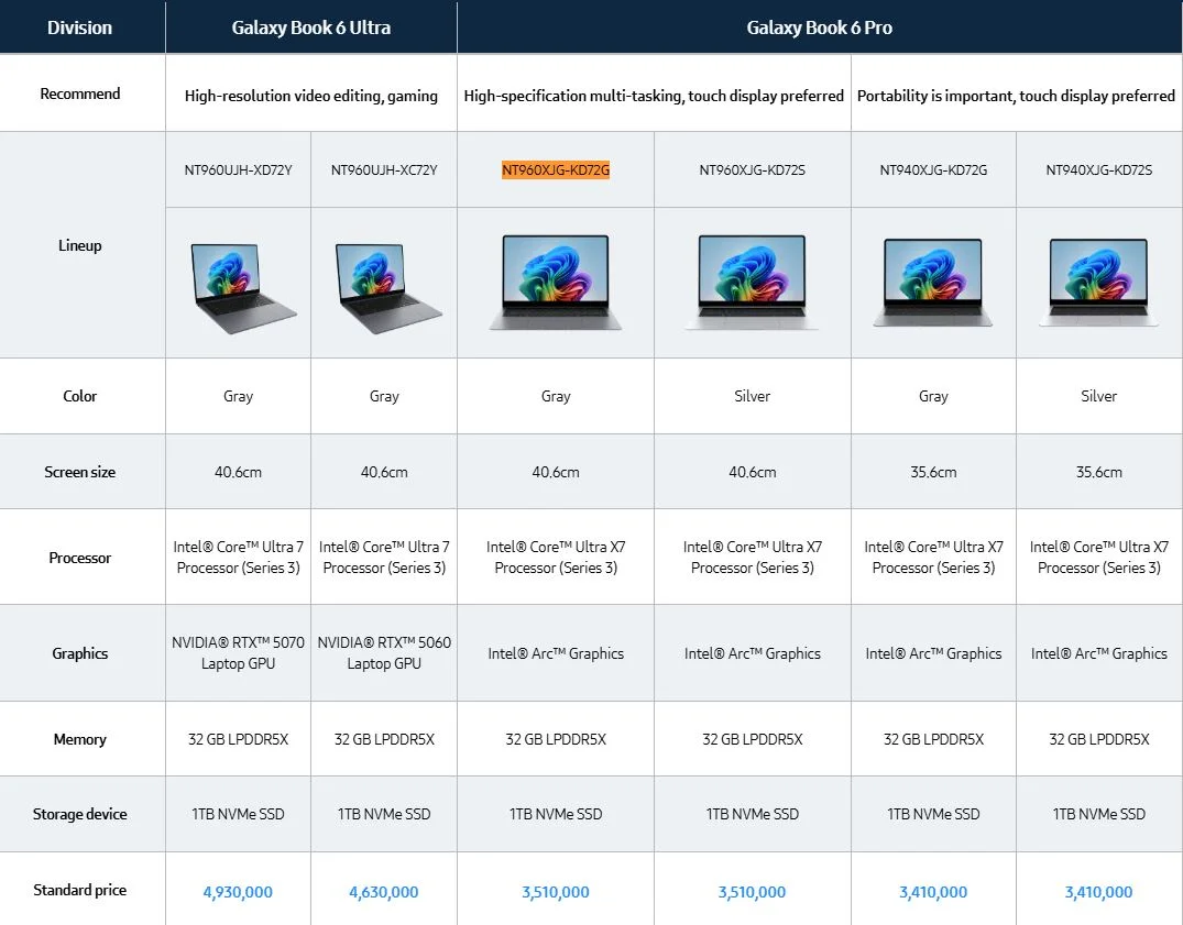 Samsung leans hard on profit as Galaxy Book 6 Pro gets pricey