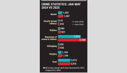 Crime Surge Across Major Offenses in Bangladesh in Early 2025.webp