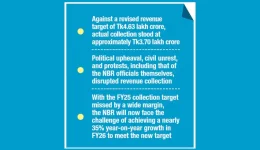 NBR Misses Revenue Target by Tk94,000 Crore in FY25 Amid Protests and Economic Slowdown.webp