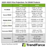 Global PC builders howl as RAM DDR4 DDR5 GDDR6 prices soar 45 percent.webp