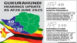 Gukurahundi outrage erupts as chiefs grill 170 victims defying opposition calls.webp
