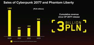 What CD Projekt RED has earned from Cyberpunk 2077 so far.png