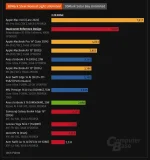 Apple M4 Pro buries Snapdragon X2 Elite Extreme.webp