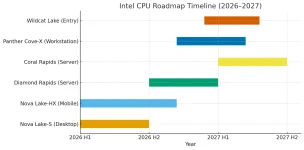 Intel Nova Lake drops in 2026 with 52-core desktop chips.webp