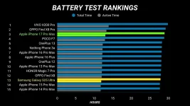 iPhone 17 Pro Max crushes Galaxy S25 Ultra battery.webp