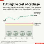 Shoprite spends R24M to cap cabbage prices amid cost crisis.webp