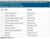 PS5 hits 5 years with Call of Duty dominating top sales.webp