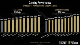 AMD Ryzen 5 7500X3D beats Intel rivals in gaming.webp