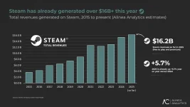 Valve rakes in $16.2B with just 350 employees.webp