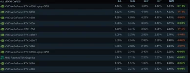 RTX 5070 overtakes 4070 in Steam survey, signals generational shift.webp