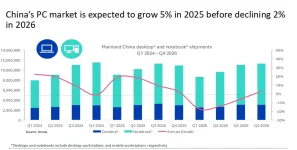Lenovo dominates China's PC market as rivals stumble.webp