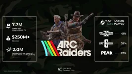 ARC Raiders tops Steam charts, sales win but snubbed for GOTY.webp