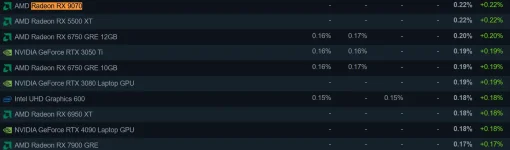 AMD's RX 9070 shows up late to Steam's GPU party with 0.22% swagger.webp