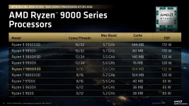 AMD drops Ryzen 7 9850X3D, clocks in at 5.6 GHz.webp
