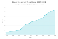 Steam hits 42 million concurrent users, sets new record.webp