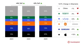 Apple overtakes Samsung to lead the global smartphone market.webp