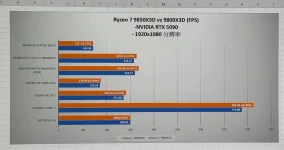 Ryzen 7 9850X3D shows minor gaming gains over Ryzen 7 9800X3D.webp
