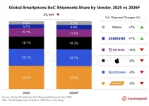 MediaTek leads smartphone chip market as premium sales rise.webp