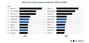Apple iPhone sales lead markets as iPhone Air struggles.webp