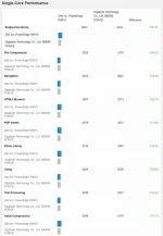 Leaked test put AMD EPYC 9996 16.5% above Ryzen 9700X.webp