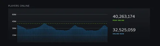 Steam Shatters Record with 40 Million Players Online.webp
